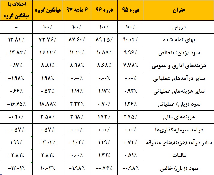 کهنه‎پرستی زیرمجمومه سایپا / گرد فرسودگی بر دامن «کساپا»