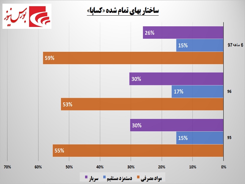 کهنه‎پرستی زیرمجمومه سایپا / گرد فرسودگی بر دامن «کساپا»