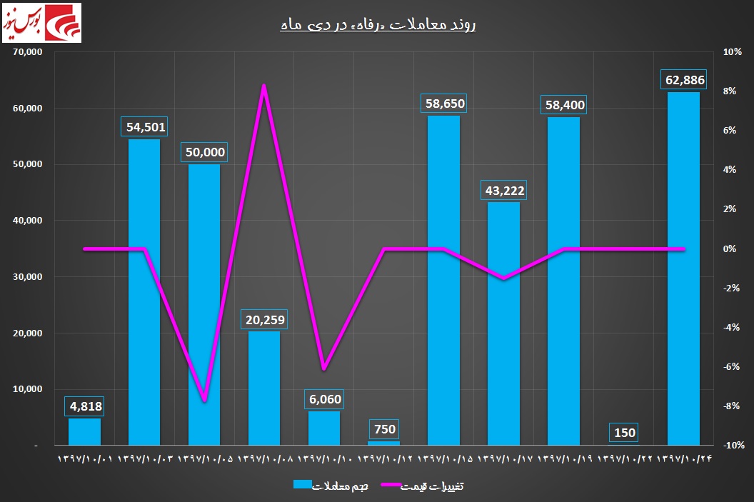 آسایش به «رفاه» بازمیگردد / بلوکی دیگر روی میز فروش آسایش به «رفاه» بازمیگردد / بلوکی دیگر روی میز فروش