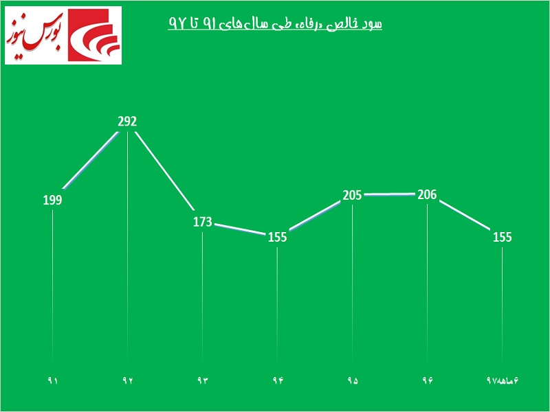 آسایش به «رفاه» بازمیگردد / بلوکی دیگر روی میز فروش آسایش به «رفاه» بازمیگردد / بلوکی دیگر روی میز فروش