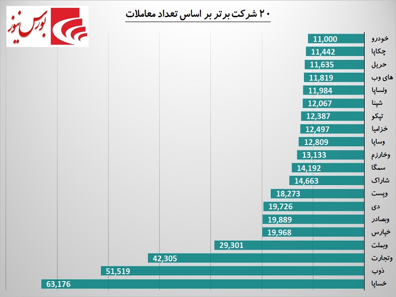 معاملاتی گرم در دی ماهی سرد / بانکیها و خودروییها همچنان در صدر معاملاتی گرم در دی ماهی سرد / بانکیها و خودروییها همچنان در صدر