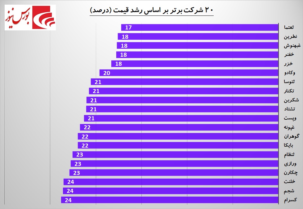 معاملاتی گرم در دی ماهی سرد / بانکی‎ها و خودرویی‎ها همچنان در صدر