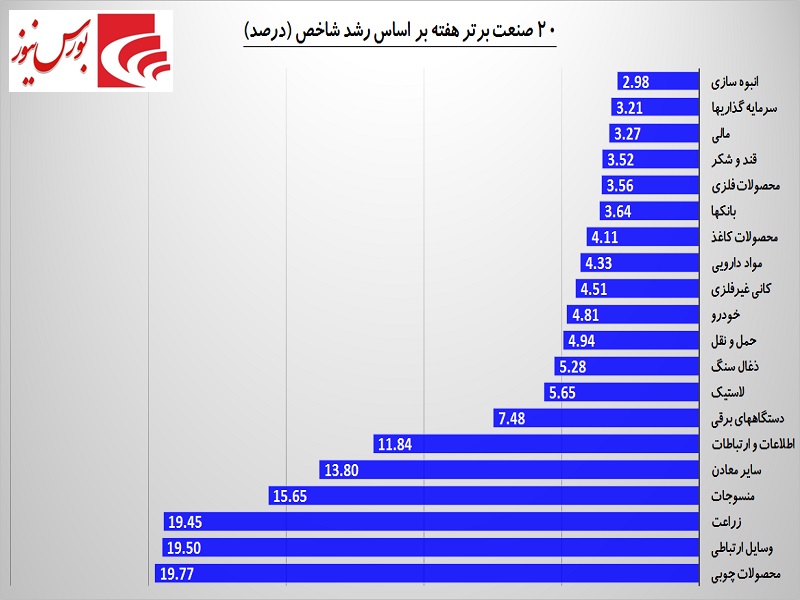 معاملاتی گرم در دی ماهی سرد / بانکی‎ها و خودرویی‎ها همچنان در صدر