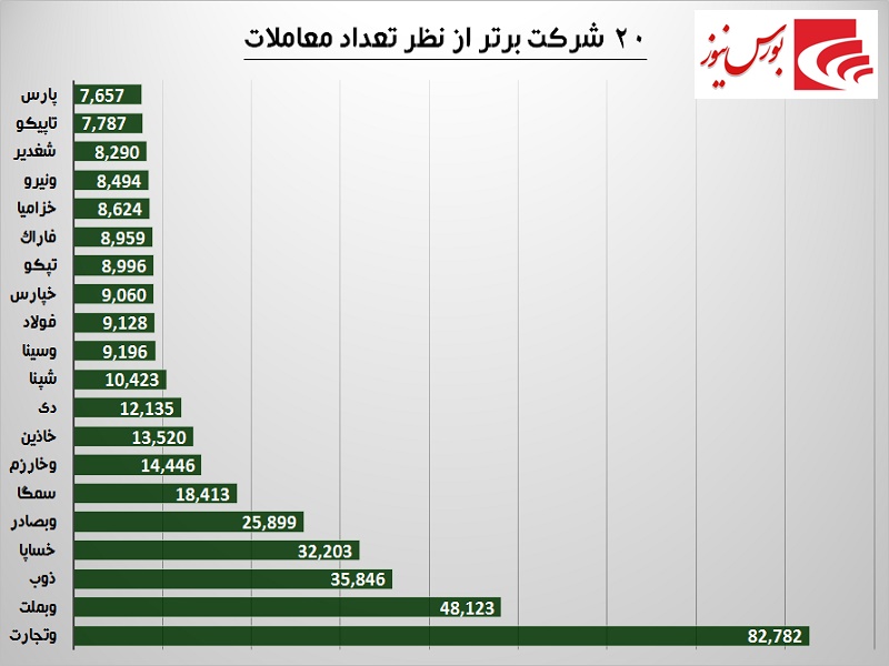 بانکی ها مجددا در صدر هفته / پرریسکها سبزترین بودند بانکی ها مجددا در صدر هفته / پرریسکها سبزترین بودند