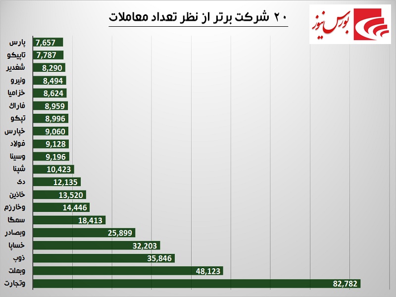 بانکی ها مجددا در صدر هفته / پرریسک‎ها سبزترین بودند