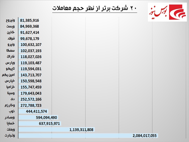 بانکی ها مجددا در صدر هفته / پرریسک‎ها سبزترین بودند