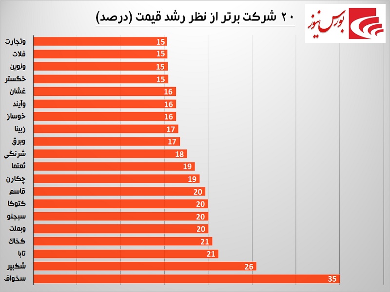 بانکی ها مجددا در صدر هفته / پرریسکها سبزترین بودند بانکی ها مجددا در صدر هفته / پرریسکها سبزترین بودند