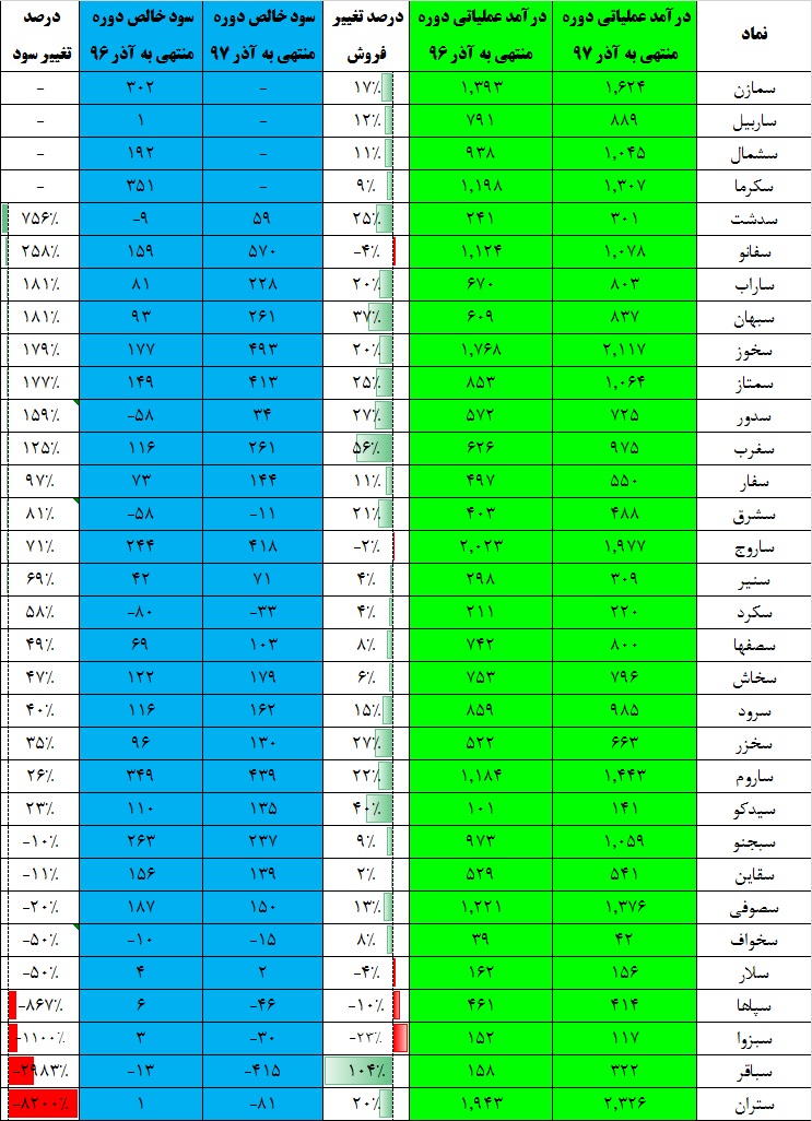 عملکرد سیمانی‎ها در یک قاب / «سدشت» در صدر، «ستران» در قعر