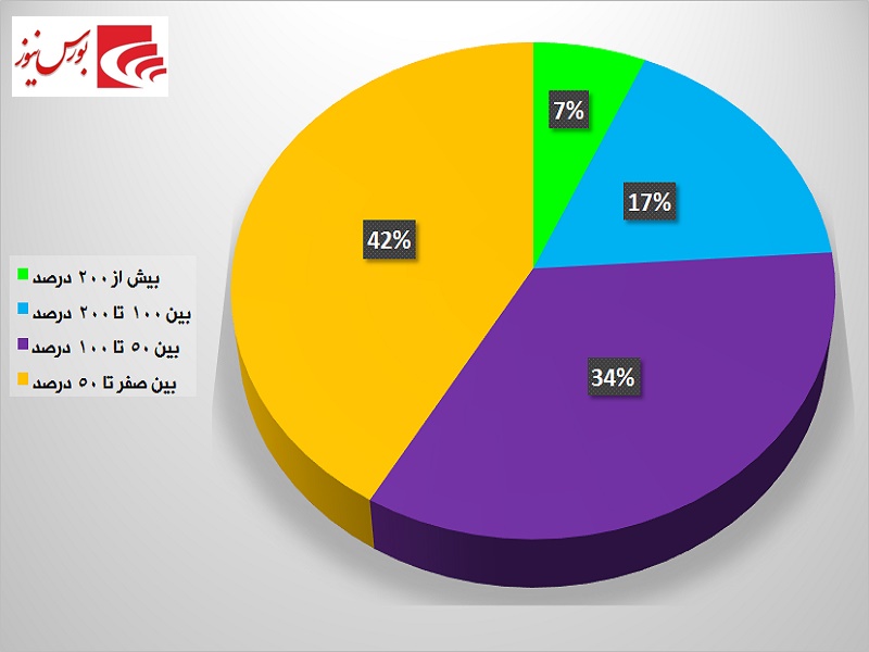 کدام شرکتها بیشترین بازدهی را نصیب سهامداران خود کردهاند / بازار پایهایها گوی سبقت را ربودند کدام شرکتها بیشترین بازدهی را نصیب سهامداران خود کردهاند / بازار پایهایها گوی سبقت را ربودند