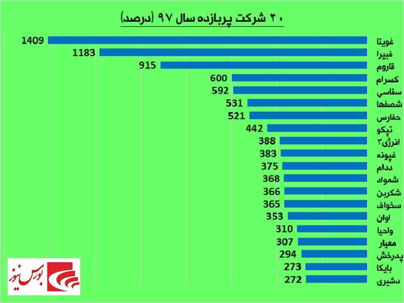 کدام شرکتها بیشترین بازدهی را نصیب سهامداران خود کردهاند / بازار پایهایها گوی سبقت را ربودند کدام شرکتها بیشترین بازدهی را نصیب سهامداران خود کردهاند / بازار پایهایها گوی سبقت را ربودند