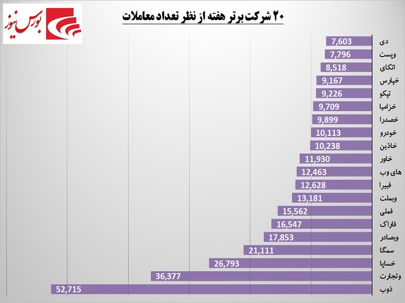 یک هفته بورس در یک قاب / «های وب» به جمع برترین‎ها پیوست