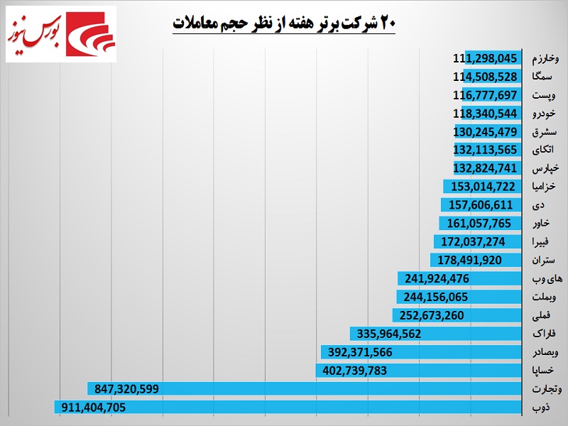 یک هفته بورس در یک قاب / «های وب» به جمع برترین‎ها پیوست