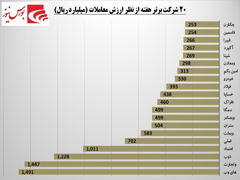 یک هفته بورس در یک قاب / «های وب» به جمع برترین‎ها پیوست