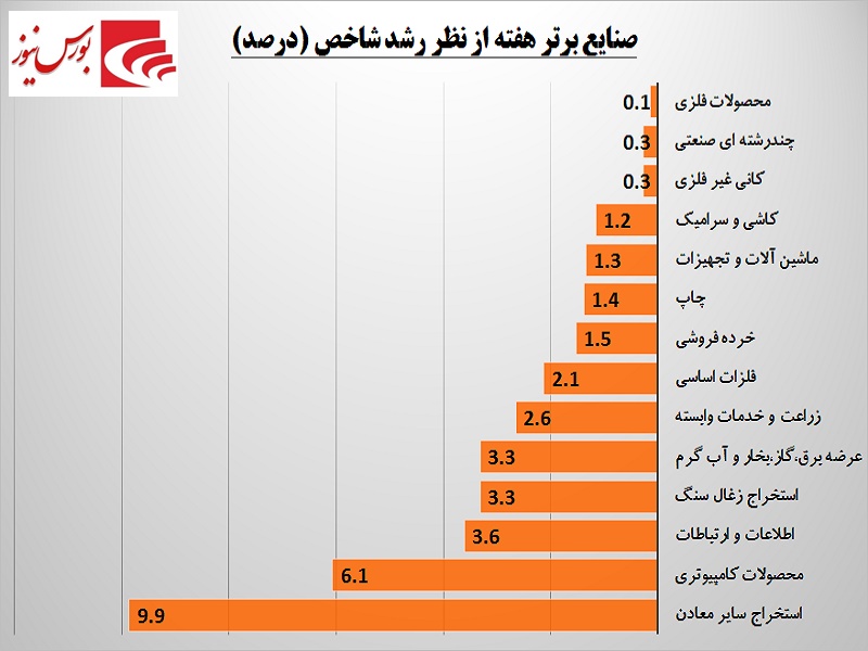یک هفته بورس در یک قاب / «های وب» به جمع برترینها پیوست یک هفته بورس در یک قاب / «های وب» به جمع برترینها پیوست