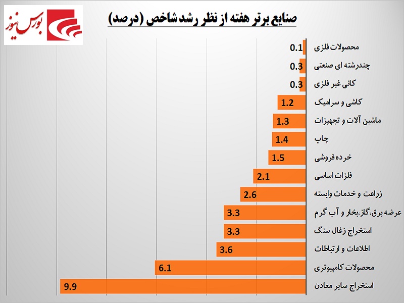 یک هفته بورس در یک قاب / «های وب» به جمع برترین‎ها پیوست