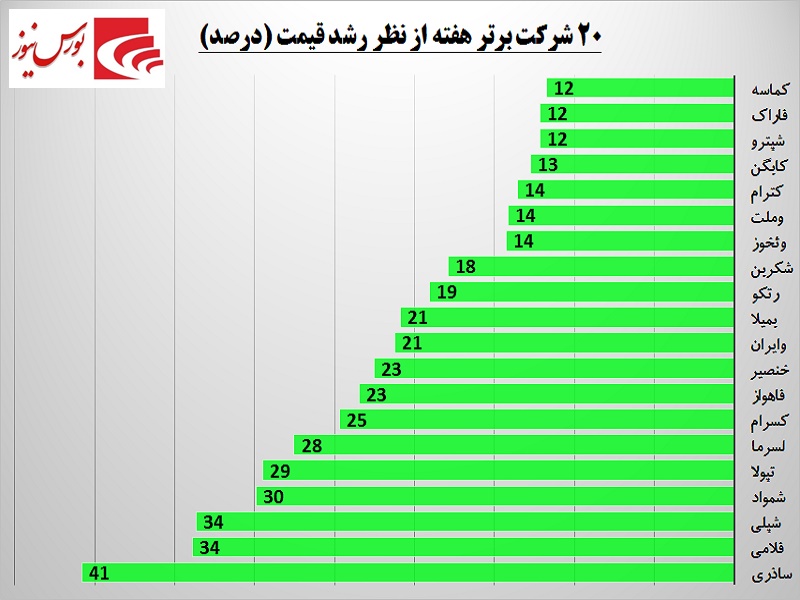 یک هفته بورس در یک قاب / «های وب» به جمع برترین‎ها پیوست