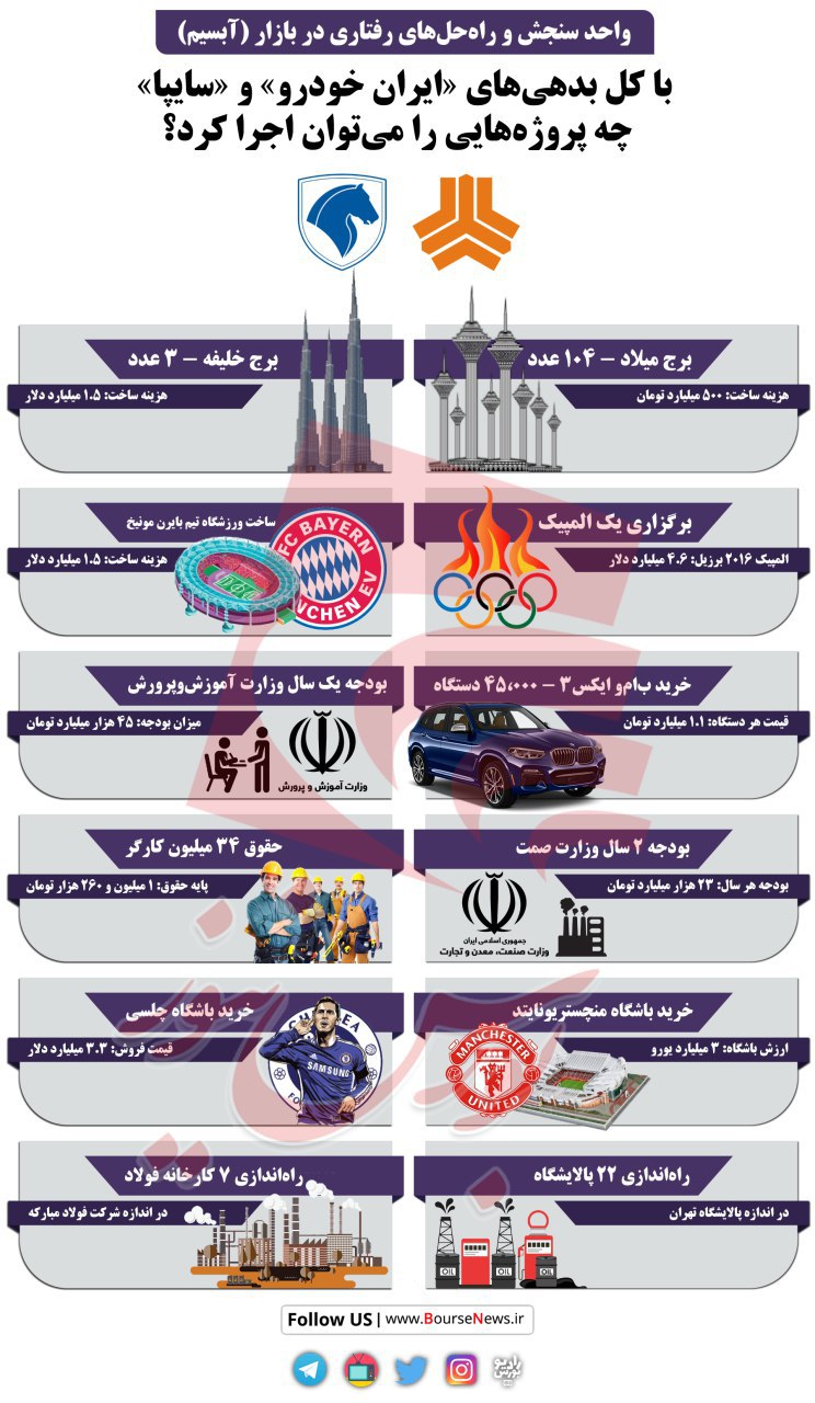 با کل بدهی‎های «ایران خودرو» و «سایپا» چه پروژه‎هایی می‎توان اجرا کرد؟