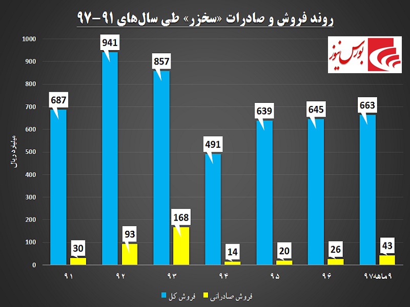 نفع چندجانبه این سیمانی از یک اقدام / نگاه محافظهکارانه «سخزر» به درآمد نفع چندجانبه این سیمانی از یک اقدام / نگاه محافظهکارانه «سخزر» به درآمد