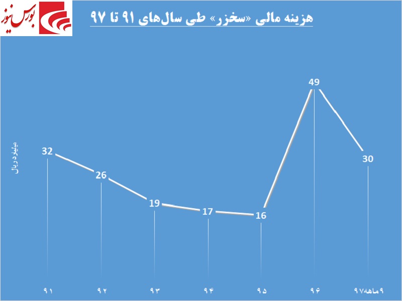 نفع چندجانبه این سیمانی از یک اقدام / نگاه محافظهکارانه «سخزر» به درآمد نفع چندجانبه این سیمانی از یک اقدام / نگاه محافظهکارانه «سخزر» به درآمد