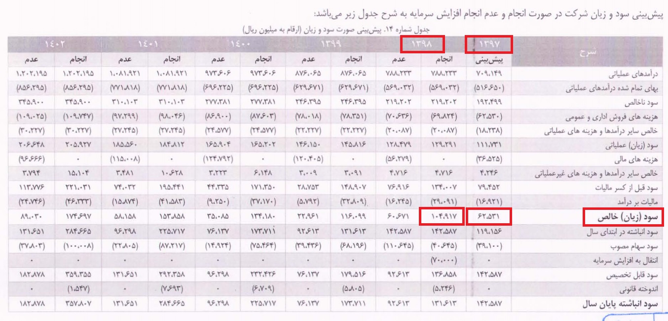 نفع چندجانبه این سیمانی از یک اقدام / نگاه محافظهکارانه «سخزر» به درآمد نفع چندجانبه این سیمانی از یک اقدام / نگاه محافظهکارانه «سخزر» به درآمد