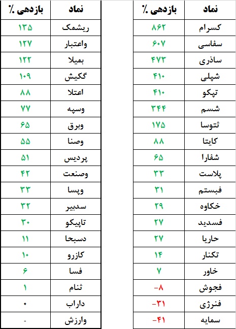 تراز بدهی کدام شرکت‎ها سنگینی می‎کند؟! / هر چه منفی‎تر، پربازده‎تر!!!