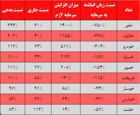 صورت‎های سرخ با نسبت‎های سرخ / خودرویی‎ها به دنبال مُسکنی موقت