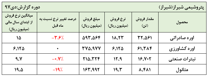 کاهش نرخ ها در گزارش دی ماه «شیراز»