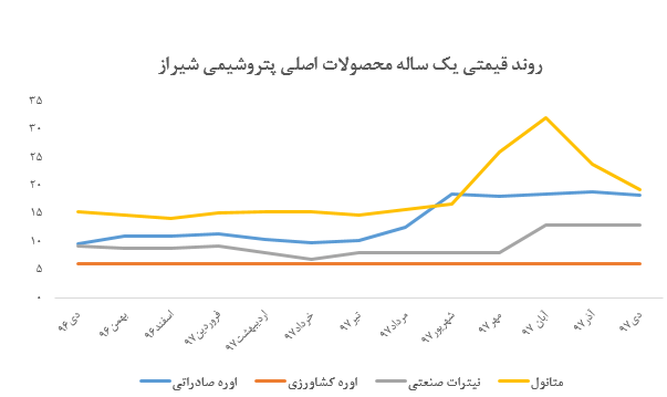 کاهش نرخ ها در گزارش دی ماه «شیراز»