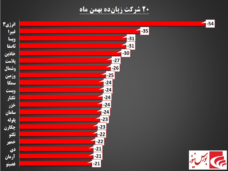 بورس به سمت سبزها غش کرد / پربازدهترینهای بهمن ماه را بشناسید بورس به سمت سبزها غش کرد / پربازدهترینهای بهمن ماه را بشناسید