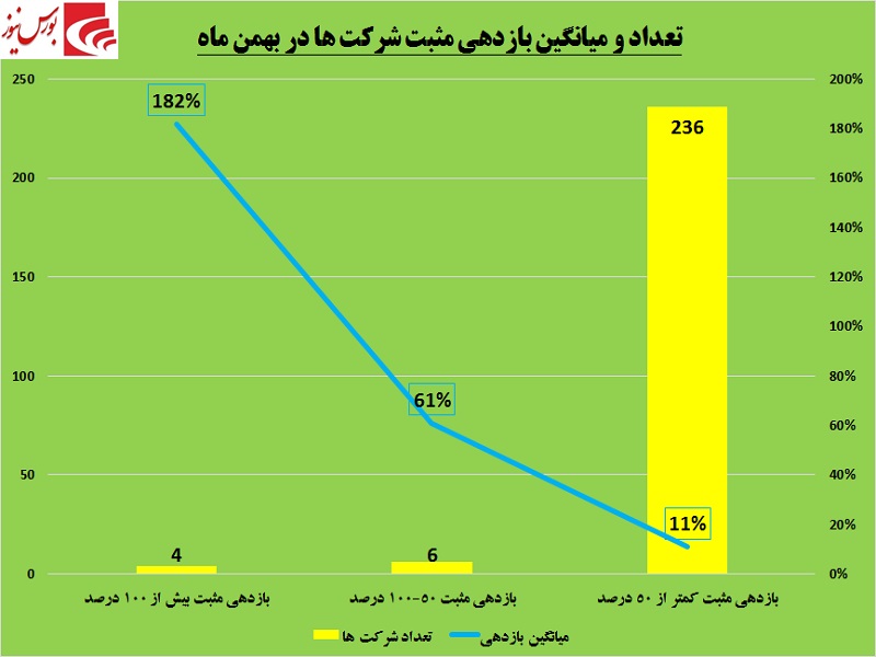 بورس به سمت سبزها غش کرد / پربازده‎ترین‎های بهمن ماه را بشناسید