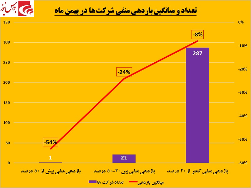 بورس به سمت سبزها غش کرد / پربازده‎ترین‎های بهمن ماه را بشناسید