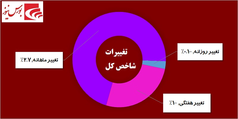 در حاشیه بازار / سهامداران عمده به «خپارس» و «خزامیا» نه گفتند! در حاشیه بازار / سهامداران عمده به «خپارس» و «خزامیا» نه گفتند!