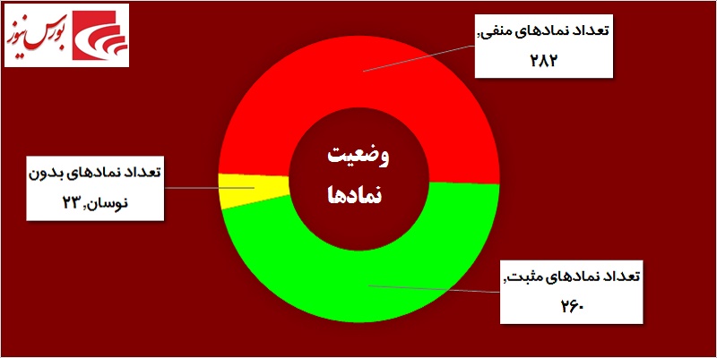 در حاشیه بازار / سهامداران عمده به «خپارس» و «خزامیا» نه گفتند! در حاشیه بازار / سهامداران عمده به «خپارس» و «خزامیا» نه گفتند!