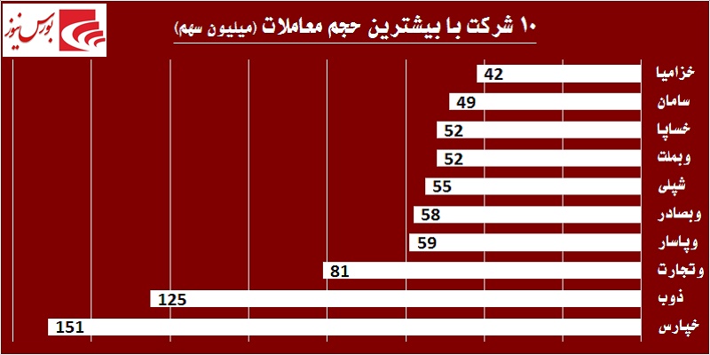 در حاشیه بازار / سهامداران عمده به «خپارس» و «خزامیا» نه گفتند! در حاشیه بازار / سهامداران عمده به «خپارس» و «خزامیا» نه گفتند!