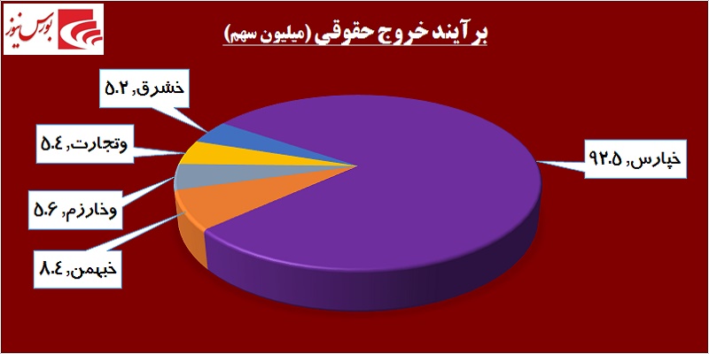 در حاشیه بازار / سهامداران عمده به «خپارس» و «خزامیا» نه گفتند! در حاشیه بازار / سهامداران عمده به «خپارس» و «خزامیا» نه گفتند!