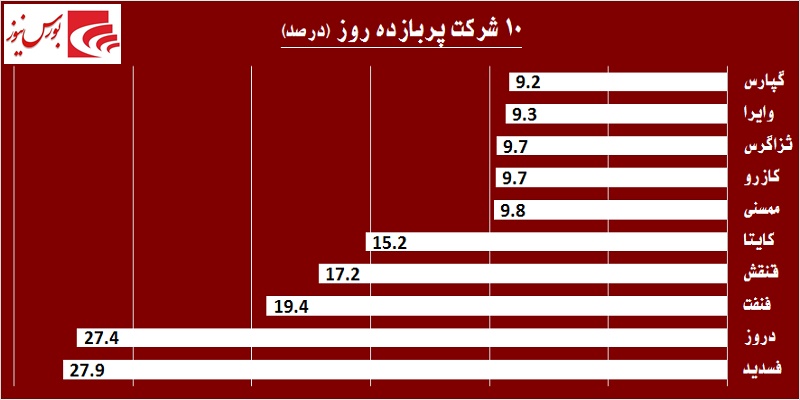 در حاشیه بازار / سهامداران عمده به «خپارس» و «خزامیا» نه گفتند! در حاشیه بازار / سهامداران عمده به «خپارس» و «خزامیا» نه گفتند!