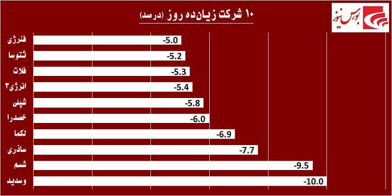 در حاشیه بازار / سهامداران عمده به «خپارس» و «خزامیا» نه گفتند!