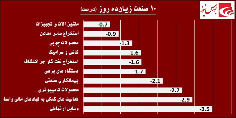 در حاشیه بازار / سهامداران عمده به «خپارس» و «خزامیا» نه گفتند! در حاشیه بازار / سهامداران عمده به «خپارس» و «خزامیا» نه گفتند!