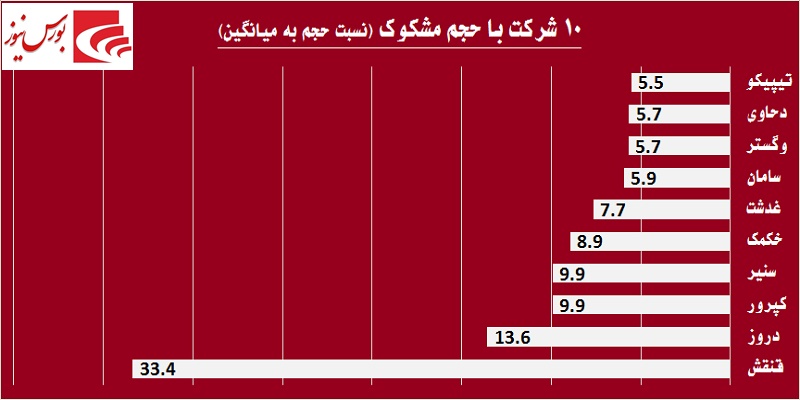 در حاشیه بازار / سهامداران عمده به «خپارس» و «خزامیا» نه گفتند! در حاشیه بازار / سهامداران عمده به «خپارس» و «خزامیا» نه گفتند!