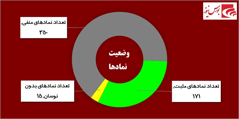 در حاشیه بازار / در روز سرخ بورس حقوقی‎ها چه کردند؟