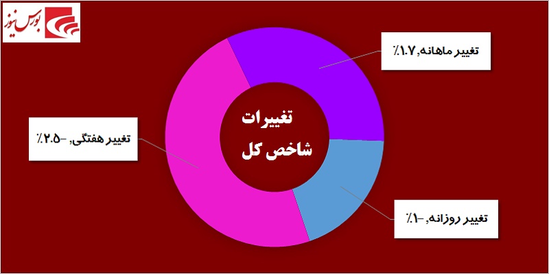 در حاشیه بازار / در روز سرخ بورس حقوقی‎ها چه کردند؟