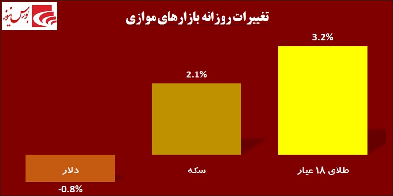 در حاشیه بازار / در روز سرخ بورس حقوقی‎ها چه کردند؟