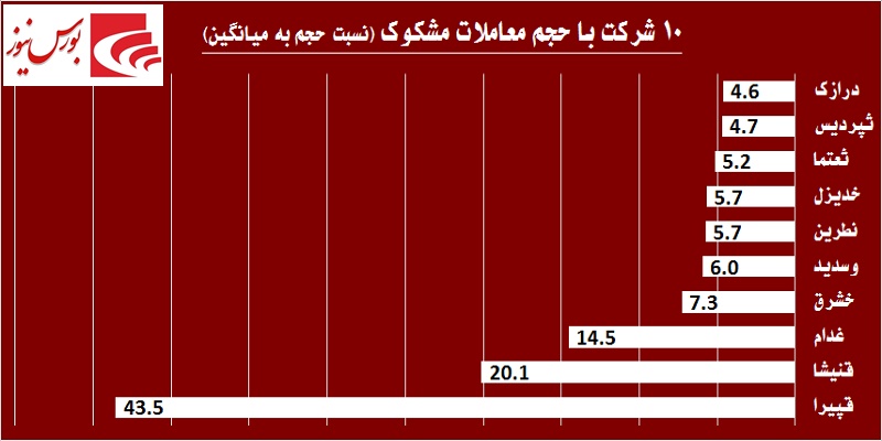 در حاشیه بازار / در روز سرخ بورس حقوقی‎ها چه کردند؟