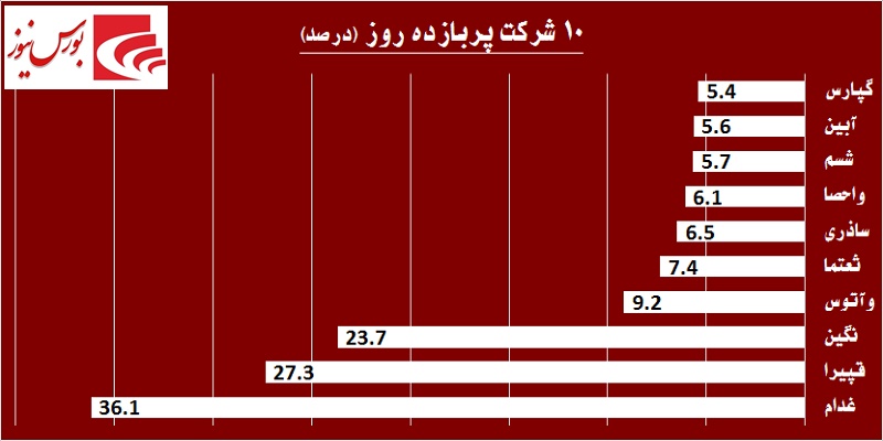 در حاشیه بازار / در روز سرخ بورس حقوقیها چه کردند؟ در حاشیه بازار / در روز سرخ بورس حقوقیها چه کردند؟