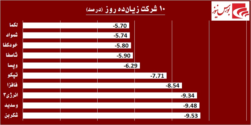 در حاشیه بازار / در روز سرخ بورس حقوقی‎ها چه کردند؟