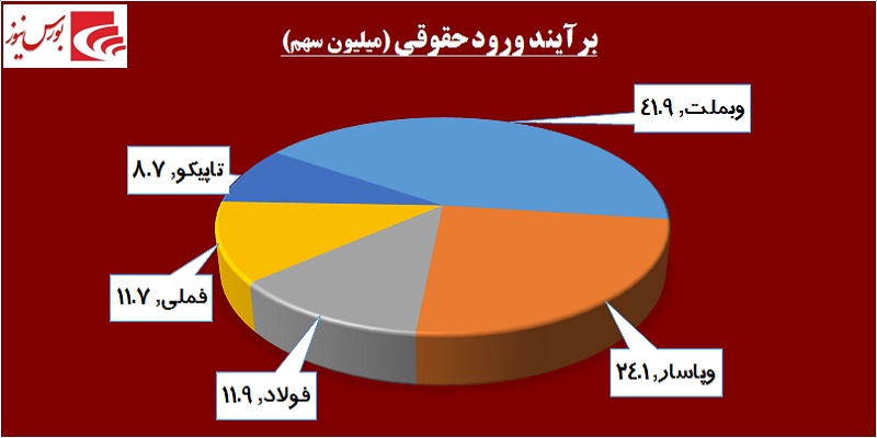 در حاشیه بازار / در روز سرخ بورس حقوقی‎ها چه کردند؟