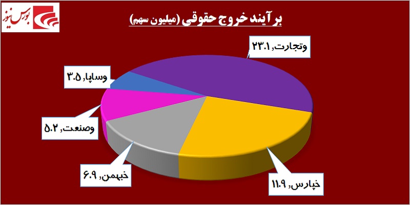 در حاشیه بازار / در روز سرخ بورس حقوقی‎ها چه کردند؟