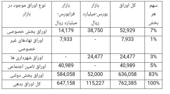 دلایل سهم ناچیز و استقبال اندک بخش خصوصی از بازار بدهی دلایل سهم ناچیز و استقبال اندک بخش خصوصی از بازار بدهی