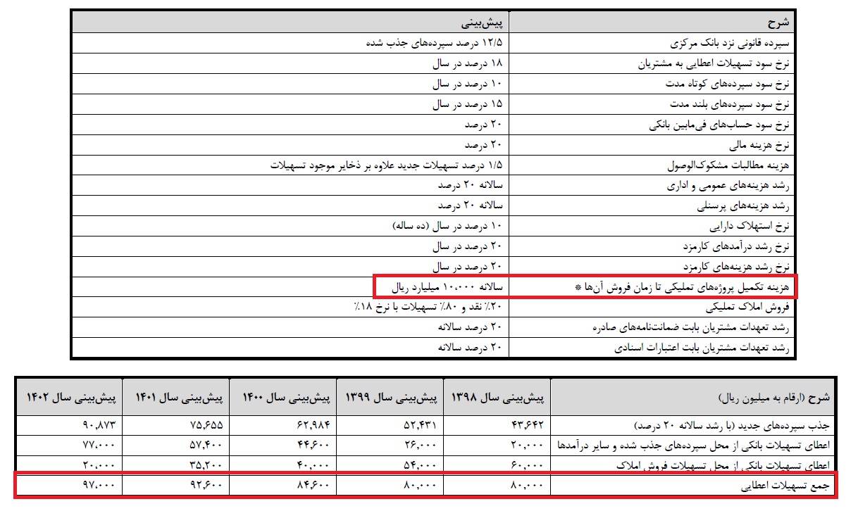 سرمایه‎های جدید در زمین این بانک / «وزمین» از سودآوری سخن می‎گوید