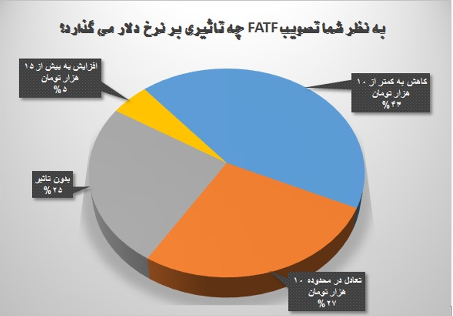 بازار مالی ایران از FATF انتظار معجزه نداشته باشد/ محدودیت فعالیت‌های ارزی با لو رفتن صرافی‌ها